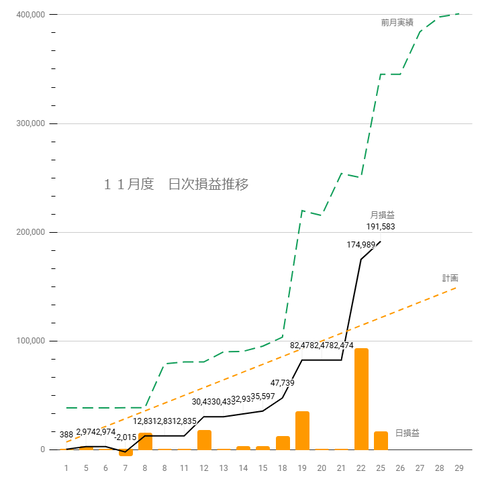 20241122日次損益推移