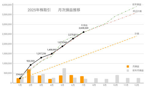 20250710月次損益推移c