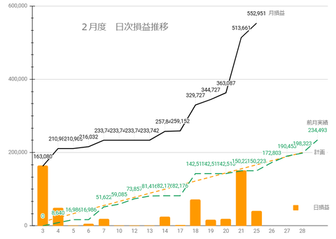 20250220日次損益推移c