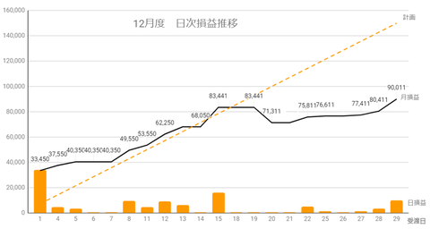 20231228日次損益推移