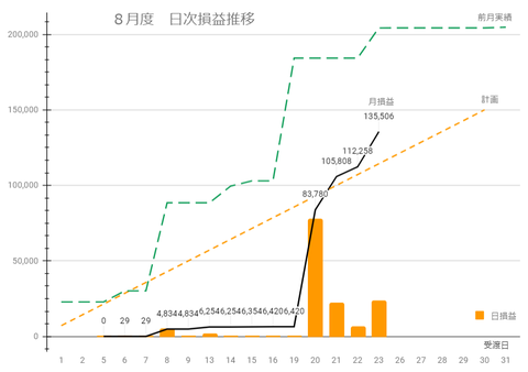 20240822日次損益推移