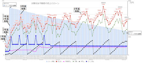 20250212売上とローンc