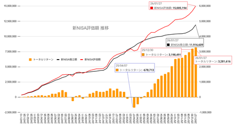 20260127新NISA評価額推移