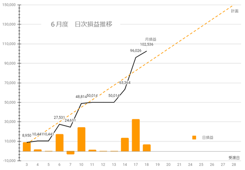 20240617日次損益推移