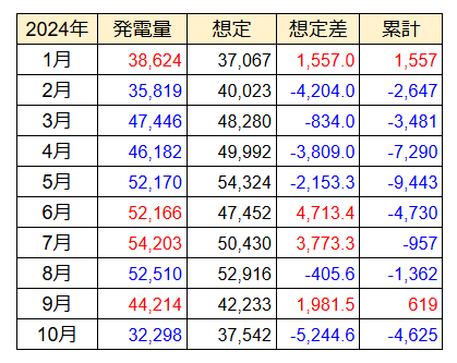 20241031累計発電量