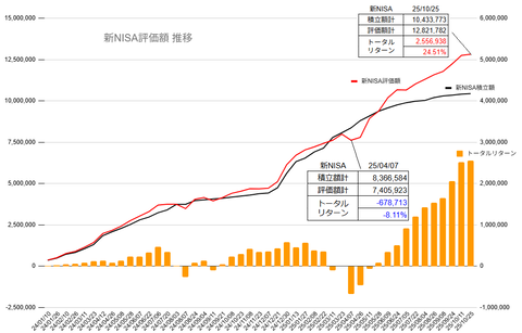 20251025新NISA評価額推移c