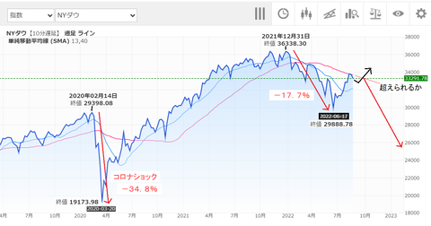 20220827NYダウ-長期チャート