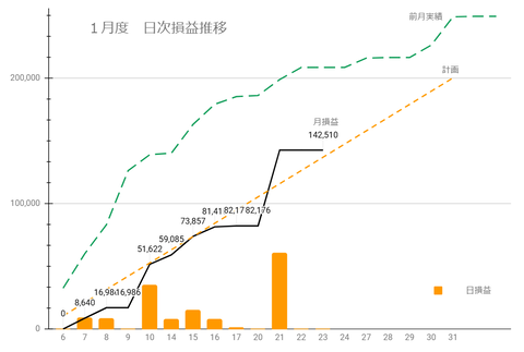 20250121日次損益推移