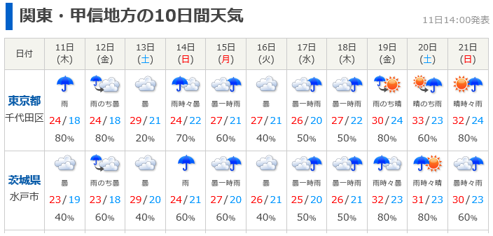 10 日間 天気 つくば