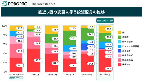 20250904folioリバランス