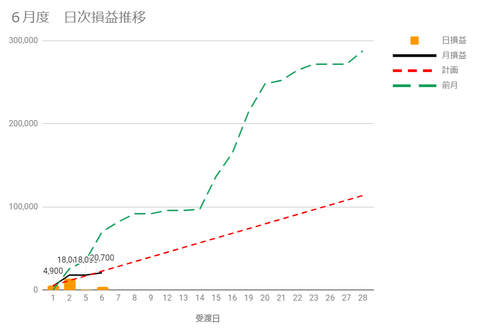 20230604損益日次推移