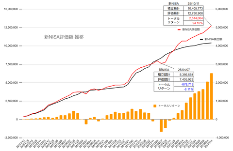 20251011新NISA評価額推移