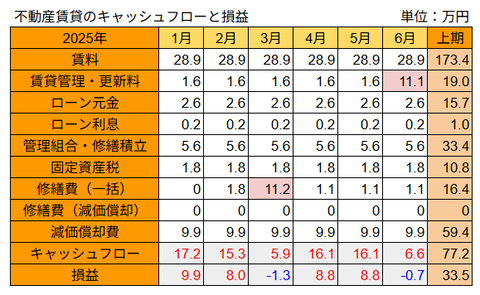 20250725不動産損益