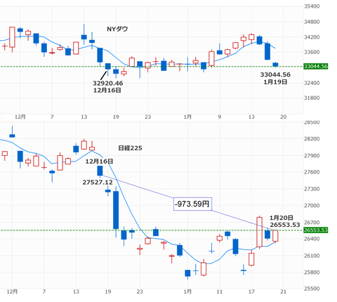 20230120NYダウand日経225