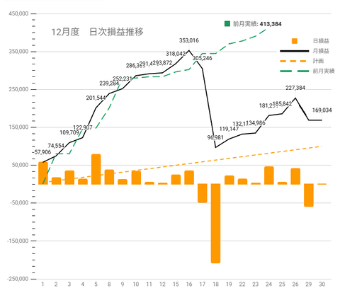 20251227日次損益推移