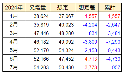 20240731年間発電量推移