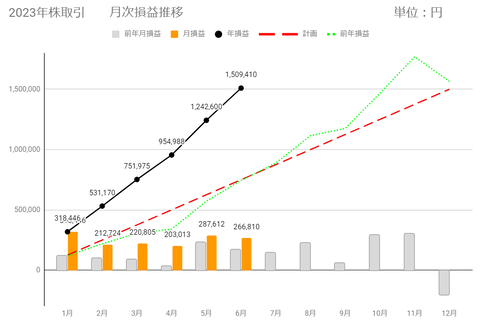 20230624月次損益推移c