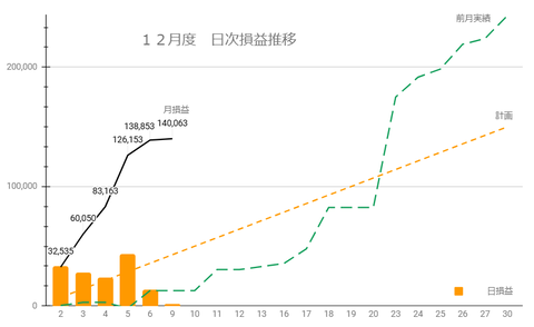 20241206日次損益推移