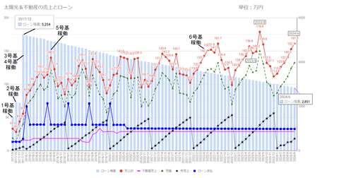 20240711売上とローン残高