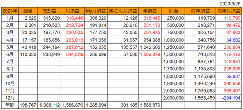 20230629月次損益推移