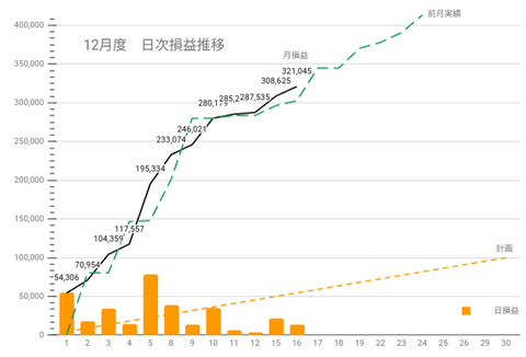 20251212日次損益推移