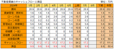 20240808不動産の損益