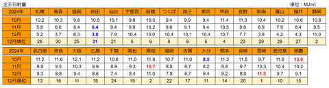 20250103日射量ランキング202412