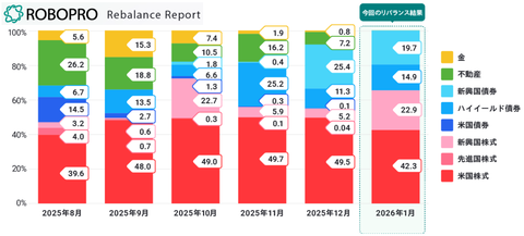 20260106folioリバランス