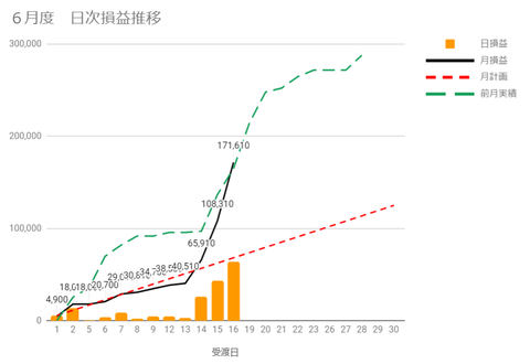 20230614日次損益推移