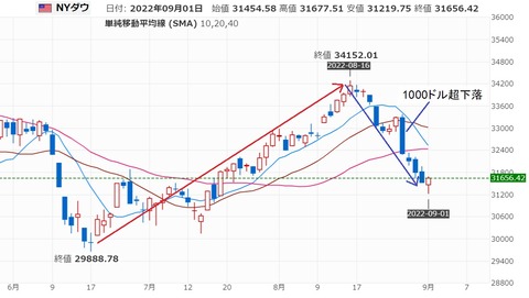 20220902NYダウチャート