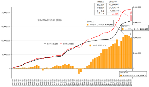20260919新NISA評価額推移