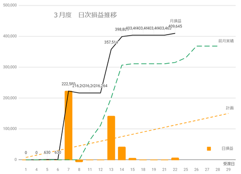 20240321日次損益推移