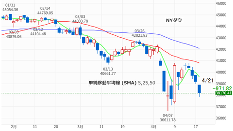 20250421NYダウ