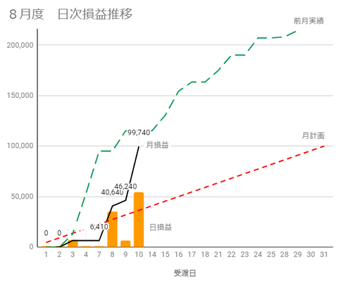 20230809日次損益推移