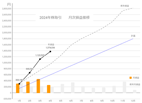 20240424月次損益推移c