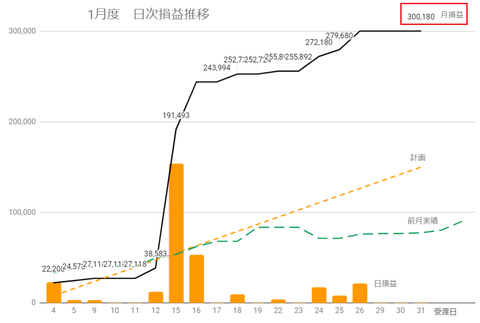 20240130日次損益推移