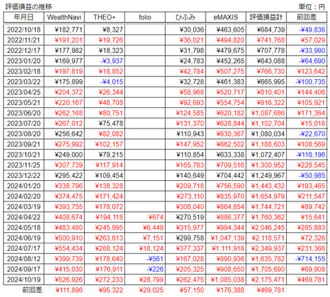20241019評価損益推移h