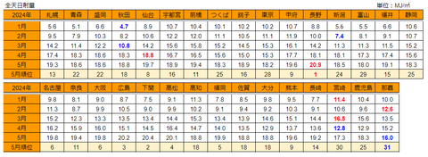 20240611全国日射量ランキング05