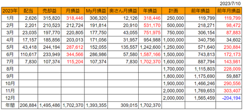 20230710月次確定損益推移