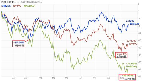 20221018日米株chart