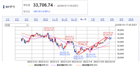 20220821NYダウ
