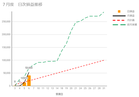 20230704日次損益推移