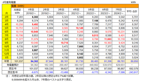 20250206No4発電量7年間