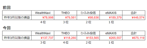20231125評価損益比較-昨年3月以降