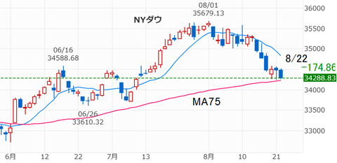 20230822NYダウ