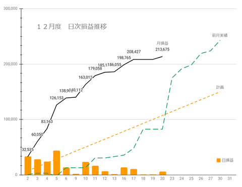 20241218日次損益推移