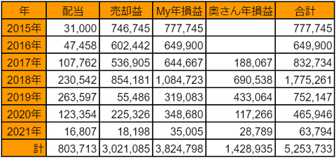 20210309kabu-soneki2015to2021