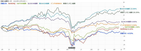 20250609世界株価指数c