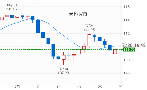 20230728ドル円