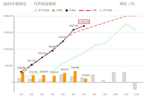 20230710月次確定損益推移c